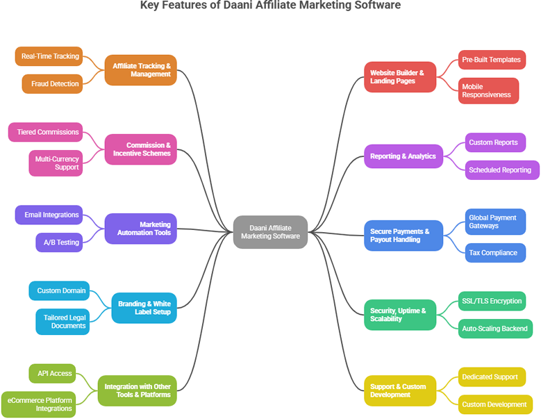 White Label Affiliate Software Platform